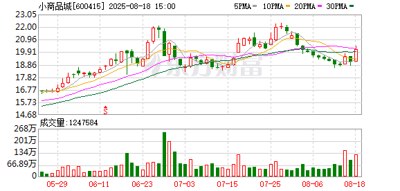 陕西股票配资公司 小商品城：2025年半年度净利润约16.91亿元，同比增加16.78%