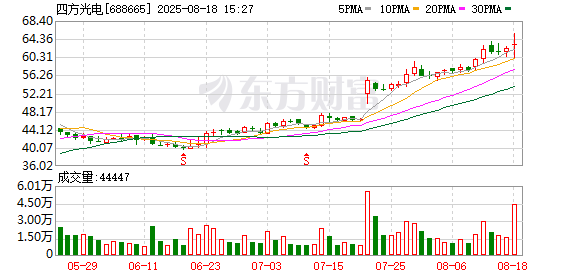 正规配资网站 四方光电：2025年半年度净利润约8412万元，同比增加103.41%
