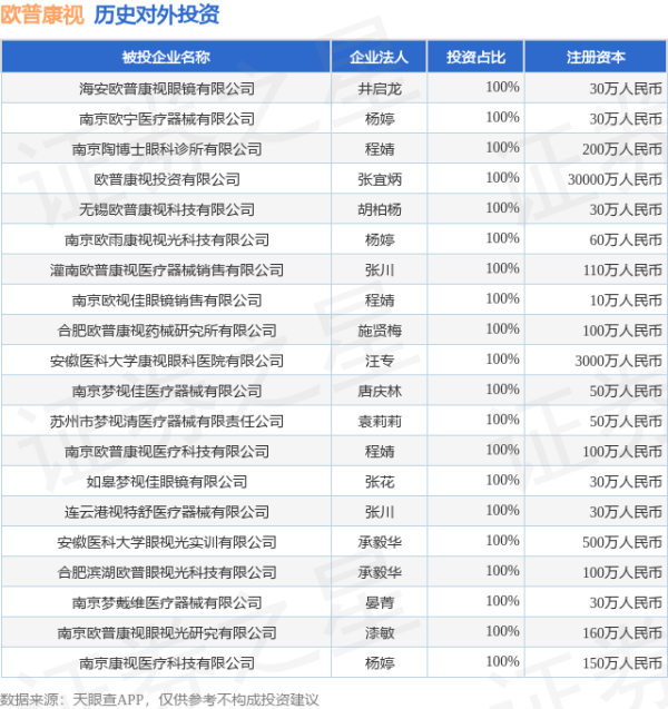 炒股交易软件 欧普康视（300595.SZ）新增一起对外投资，被投资公司为宿迁市尚悦启程医院管理有限公司