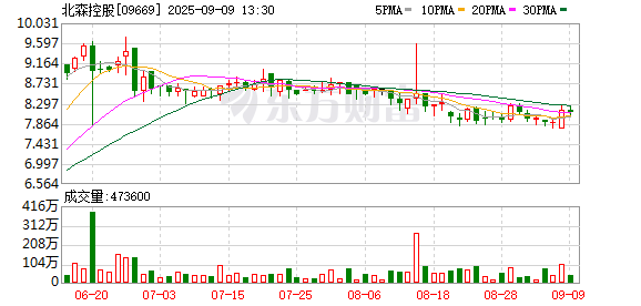 正规配资网站 北森控股(09669.HK)9月8日回购40.50万股，耗资323.24万港元