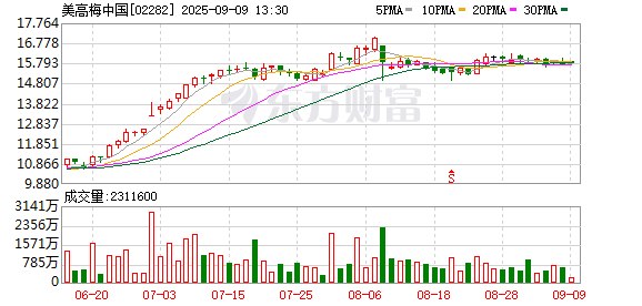 陕西股票配资公司 美高梅中国(02282.HK)9月8日回购1584.40万港元，已连续10日回购