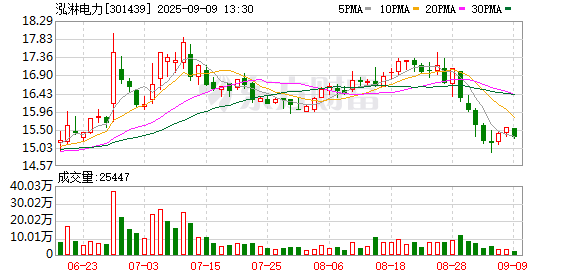 炒股交易软件 泓淋电力最新股东户数环比下降5.27%