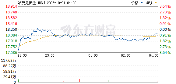 正规配资网站 美股三大指数集体低开 黄金股回落